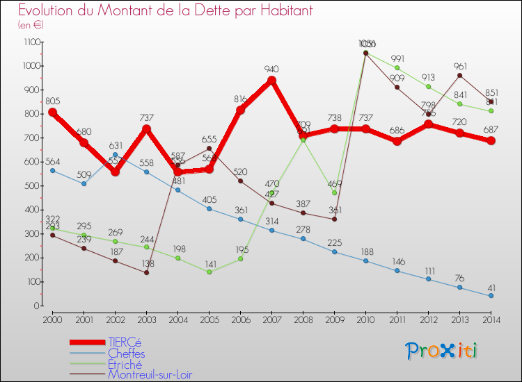 Evolution de la dette par habitant pour la commune de TIERCé et les communes proches de 2000 à 2014 Comparaison de la dette par habitant pour TIERCé et les communes voisines de 2000 à 2014