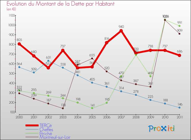 Evolution de la dette par habitant pour la commune de TIERCé et les communes proches Comparaison de la dette par habitant pour TIERCé et les communes voisines