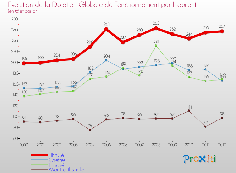 Evolution et montant de la dotation globale de fonctionnement par Habitant pour TIERCé et les communes proches Comparaison des dotations globales de fonctionnement par habitant pour TIERCé et les communes voisines