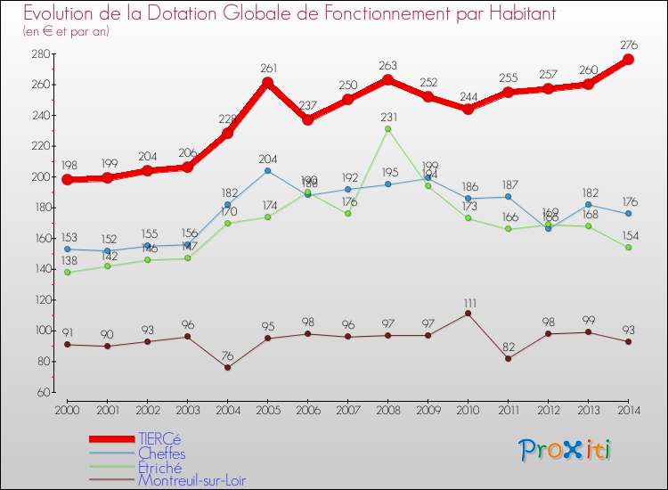 Evolution et montant de la dotation globale de fonctionnement par Habitant pour TIERCé et les communes proches de 2000 à 2014. Comparaison des dotations globales de fonctionnement par habitant pour TIERCé et les communes voisines de 2000 à 2014.