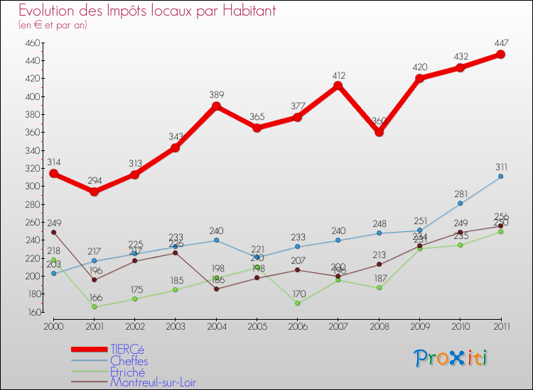 Evolution et montant des impôts locaux par Habitant pour TIERCé et les communes proches Comparaison des impôts locaux par habitant pour TIERCé et les communes voisines