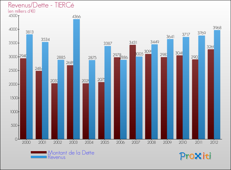 Evolution comparée de la dette et des revenus pour la commune de TIERCé de 2000 à 2012 Comparaison de la dette et des revenus pour TIERCé de 2000 à 2012