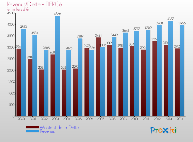 Evolution comparée de la dette et des revenus pour la commune de TIERCé de 2000 à 2014 Comparaison de la dette et des revenus pour TIERCé de 2000 à 2014