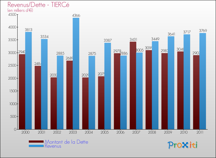 Evolution comparée de la dette et des revenus pour la commune de TIERCé de 2000 à 2011 Comparaison de la dette et des revenus pour TIERCé de 2000 à 2011
