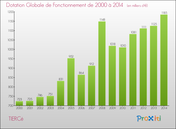 Evolution du montant de la Dotation Globale de Fonctionnement pour la commune de TIERCé de 2000 à 2014 Evolution du montant de la Dotation Globale de Fonctionnement pour TIERCé de 2000 à 2014