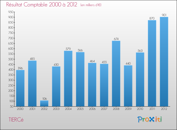 Evolution du résultat comptable pour la commune de TIERCé de 2000 à 2012 Evolution du résultat comptable pour TIERCé de 2000 à 2012