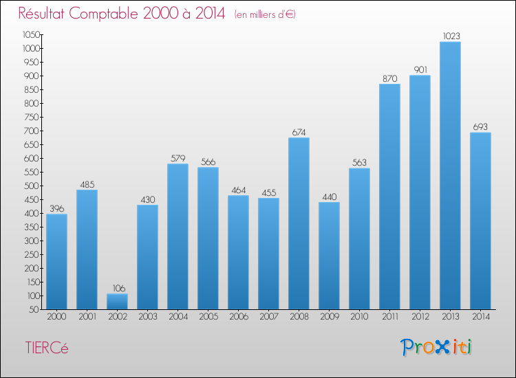 Evolution du résultat comptable pour la commune de TIERCé de 2000 à 2014 Evolution du résultat comptable pour TIERCé de 2000 à 2014