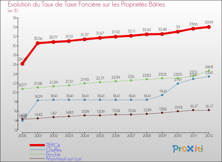 Evolution du taux de la taxe foncière sur le bati pour TIERCé et les communes proches de 2000 à 2012 Comparaison des taux de taxe foncière sur le bati pour TIERCé et les communes voisines de 2000 à 2012