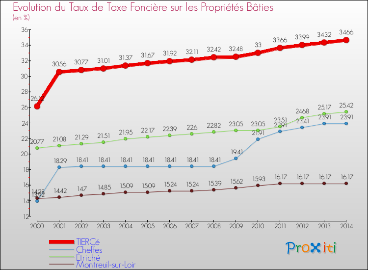 Evolution du taux de la taxe foncière sur le bati pour TIERCé et les communes proches de 2000 à 2014 Comparaison des taux de taxe foncière sur le bati pour TIERCé et les communes voisines de 2000 à 2014