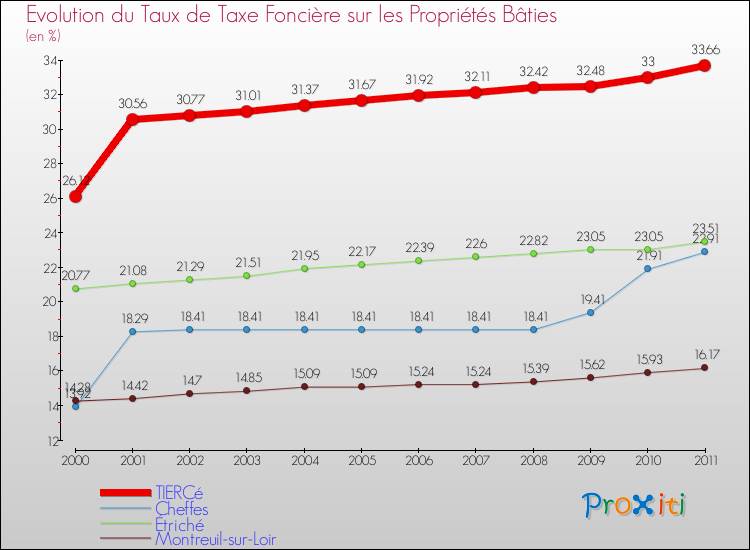 Evolution du taux de la taxe foncière sur le bati pour TIERCé et les communes proches Comparaison des taux de taxe foncière sur le bati pour TIERCé et les communes voisines