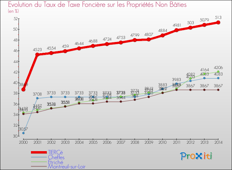 Evolution du taux de la taxe foncière sur les immeubles et terrains non batis pour TIERCé et les communes proches de 2000 à 2014 Comparaison des taux de la taxe foncière sur les immeubles et terrains non batis pour TIERCé et les communes voisines de 2000 à 2014