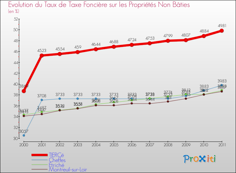 Evolution du taux de la taxe foncière sur les immeubles et terrains non batis pour TIERCé et les communes proches Comparaison des taux de la taxe foncière sur les immeubles et terrains non batis pour TIERCé et les communes voisines