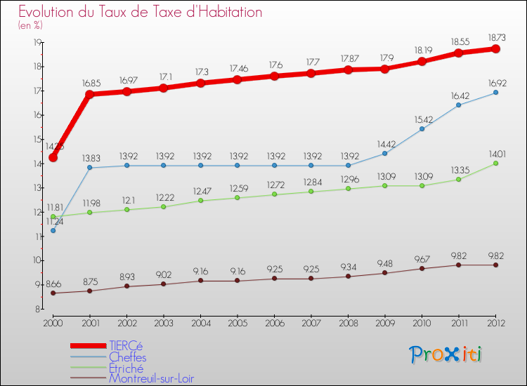 Evolution du taux de la taxe d'habitation pour TIERCé et les communes proches Comparaison des taux de la taxe d'habitation pour TIERCé et les communes voisines