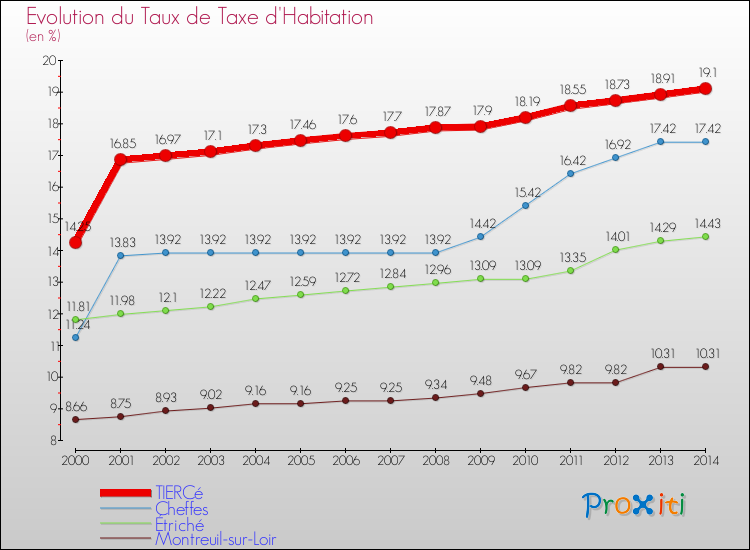 Evolution du taux de la taxe d'habitation pour TIERCé et les communes proches de 2000 à 2014 Comparaison des taux de la taxe d'habitation pour TIERCé et les communes voisines de 2000 à 2014