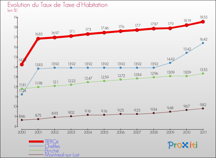 Evolution du taux de la taxe d'habitation pour TIERCé et les communes proches Comparaison des taux de la taxe d'habitation pour TIERCé et les communes voisines