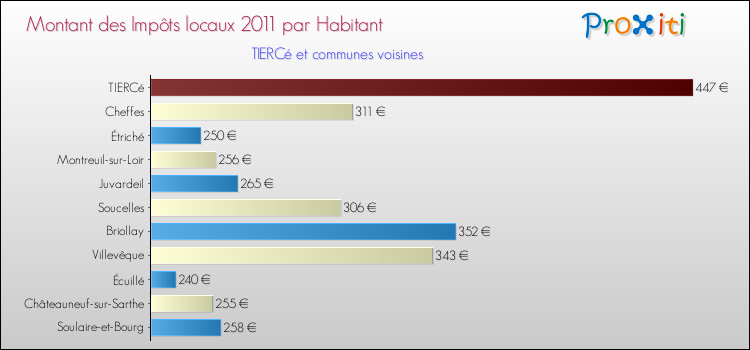 Montant des impôts locaux par Habitant pour TIERCé et les communes proches Comparaison des impôts locaux par habitant pour TIERCé et les communes voisines