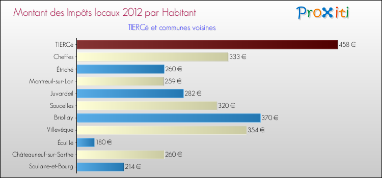 Montant des impôts locaux par Habitant pour TIERCé et les communes proches Comparaison des impôts locaux par habitant pour TIERCé et les communes voisines