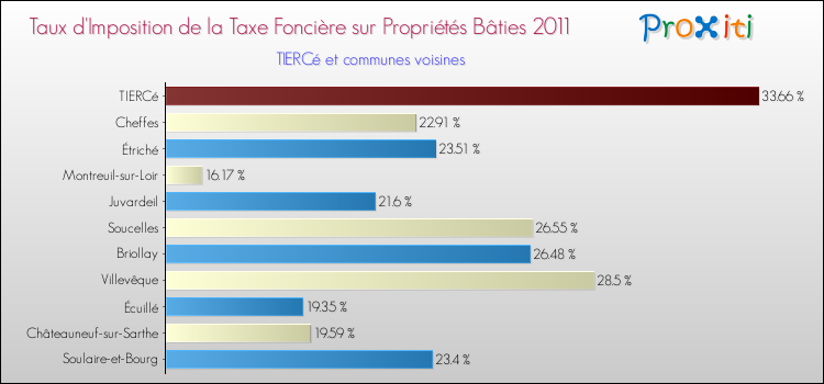 Taux d'imposition de la taxe foncière sur le bati 2011 pour TIERCé et les communes proches Comparaison des taux d'imposition de la taxe foncière sur le bati 2011 pour TIERCé et les communes voisines