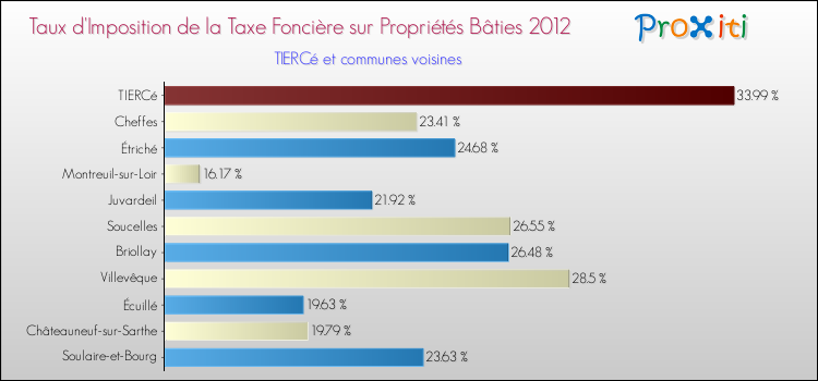Taux d'imposition de la taxe foncière sur le bati 2012 pour TIERCé et les communes proches Comparaison des taux d'imposition de la taxe foncière sur le bati 2012 pour TIERCé et les communes voisines