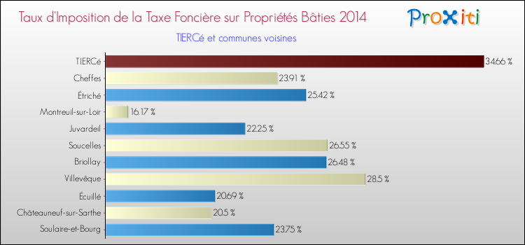 Taux d'imposition de la taxe foncière sur le bati 2014 pour TIERCé et les communes proches Comparaison des taux d'imposition de la taxe foncière sur le bati 2014 pour TIERCé et les communes voisines