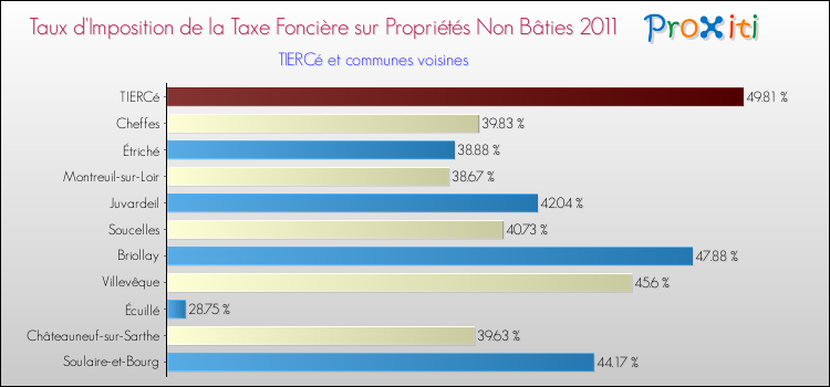 Taux d'imposition de la taxe foncière sur les immeubles et terrains non batis 2011 pour TIERCé et les communes proches Comparaison des taux d'imposition de la taxe foncière sur les immeubles et terrains non batis 2011 pour TIERCé et les communes voisines