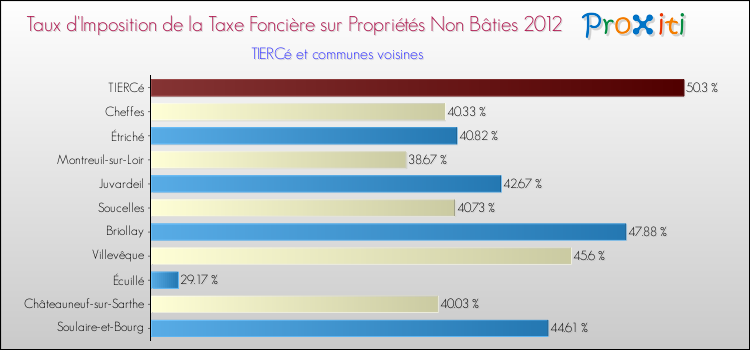 Taux d'imposition de la taxe foncière sur les immeubles et terrains non batis 2012 pour TIERCé et les communes proches Comparaison des taux d'imposition de la taxe foncière sur les immeubles et terrains non batis 2012 pour TIERCé et les communes voisines
