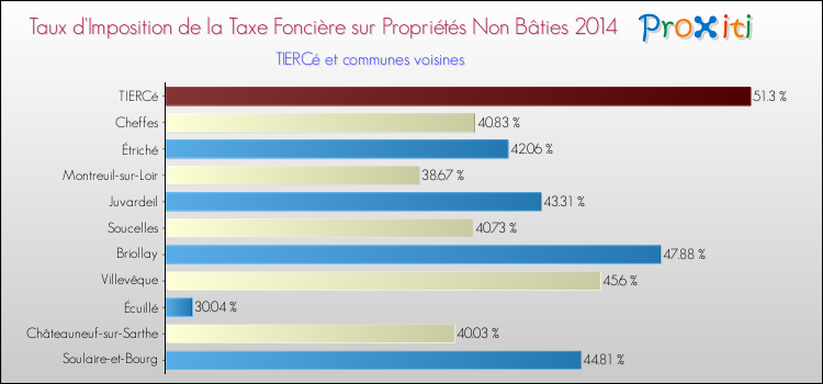 Taux d'imposition de la taxe foncière sur les immeubles et terrains non batis 2014 pour TIERCé et les communes proches Comparaison des taux d'imposition de la taxe foncière sur les immeubles et terrains non batis 2014 pour TIERCé et les communes voisines