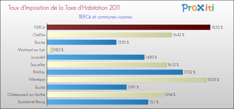 Taux d'imposition de la taxe d'habitation 2011 pour TIERCé et les communes proches Comparaison des taux d'imposition de la taxe d'habitation 2011 pour TIERCé et les communes voisines