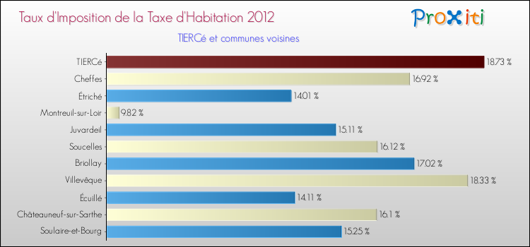 Taux d'imposition de la taxe d'habitation 2012 pour TIERCé et les communes proches Comparaison des taux d'imposition de la taxe d'habitation 2012 pour TIERCé et les communes voisines