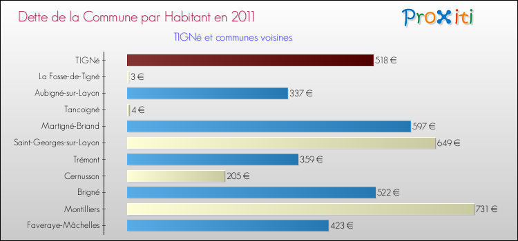 Dette par habitant de la commune en 2011 pour TIGNé et les communes proches Comparaison de la dette par habitant de la commune en 2011 pour TIGNé et les communes voisines