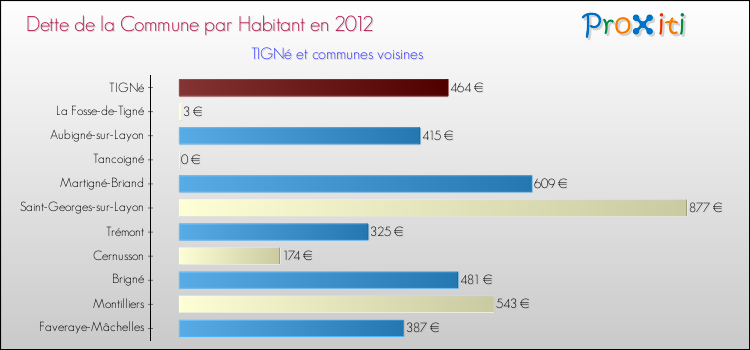 Dette par habitant de la commune en 2012 pour TIGNé et les communes proches Comparaison de la dette par habitant de la commune en 2012 pour TIGNé et les communes voisines
