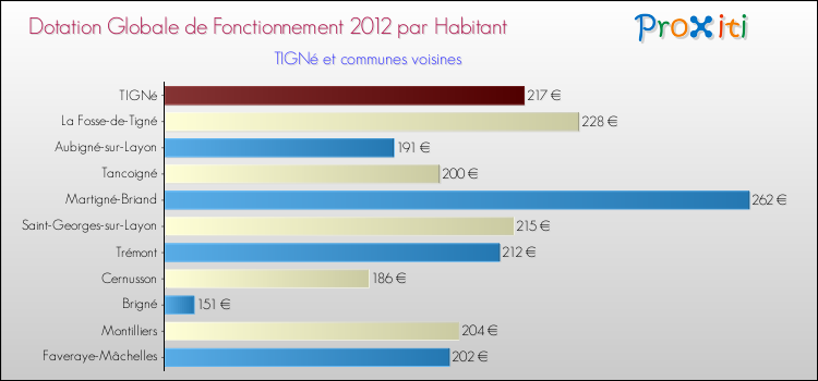 Montant des dotations globales de fonctionnement DGF par Habitant pour TIGNé et les communes proches Comparaison des des dotations globales de fonctionnement DGF par habitant pour TIGNé et les communes voisines