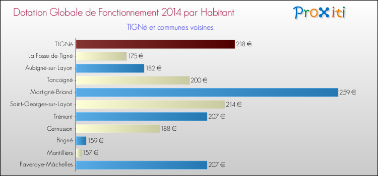Montant des dotations globales de fonctionnement DGF par Habitant pour TIGNé et les communes proches en 2014. Comparaison des des dotations globales de fonctionnement DGF par habitant pour TIGNé et les communes voisines en 2014.