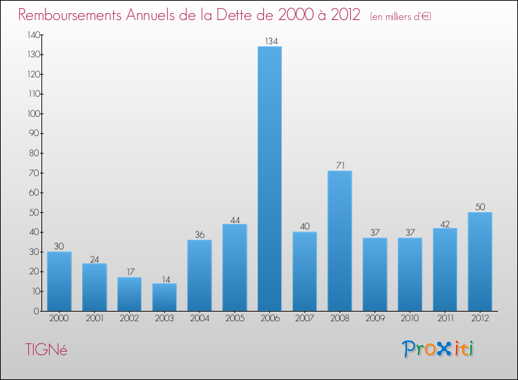 Evolution de l'annuité de la dette pour la commune de TIGNé de 2000 à 2012 Annuités de la dette pour TIGNé de 2000 à 2012