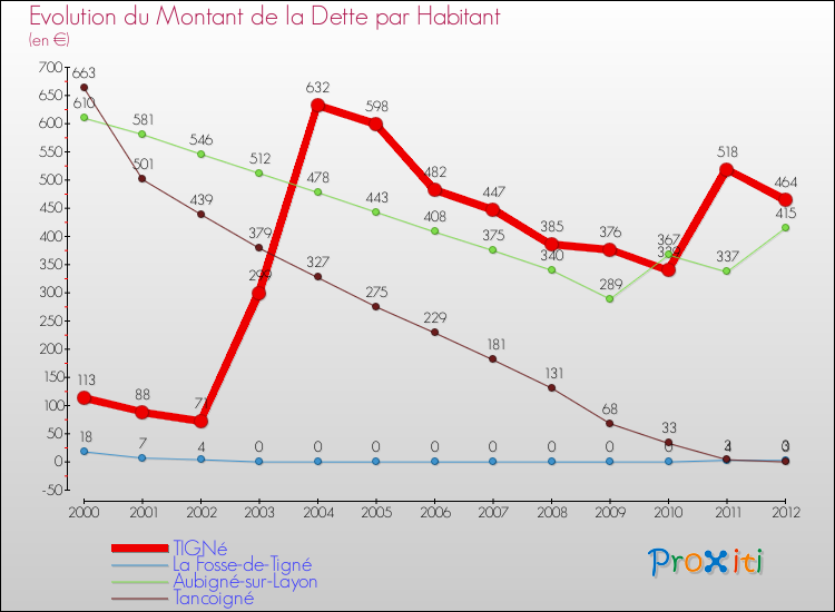 Evolution de la dette par habitant pour la commune de TIGNé et les communes proches de 2000 à 2012 Comparaison de la dette par habitant pour TIGNé et les communes voisines de 2000 à 2012