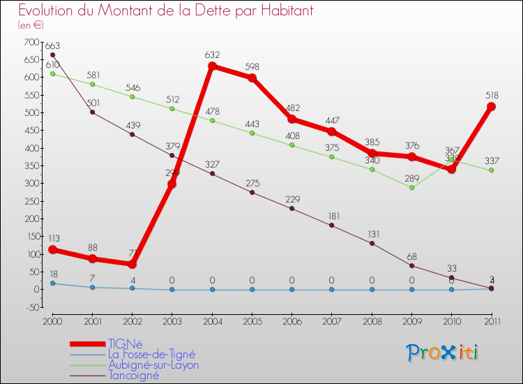 Evolution de la dette par habitant pour la commune de TIGNé et les communes proches Comparaison de la dette par habitant pour TIGNé et les communes voisines