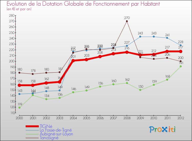 Evolution et montant de la dotation globale de fonctionnement par Habitant pour TIGNé et les communes proches Comparaison des dotations globales de fonctionnement par habitant pour TIGNé et les communes voisines
