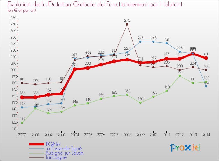 Evolution et montant de la dotation globale de fonctionnement par Habitant pour TIGNé et les communes proches de 2000 à 2014. Comparaison des dotations globales de fonctionnement par habitant pour TIGNé et les communes voisines de 2000 à 2014.