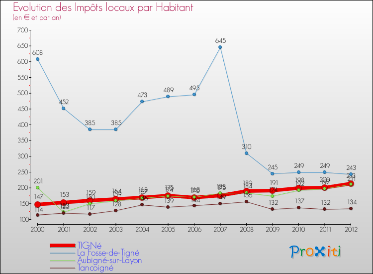 Evolution et montant des impôts locaux par Habitant pour TIGNé et les communes proches Comparaison des impôts locaux par habitant pour TIGNé et les communes voisines