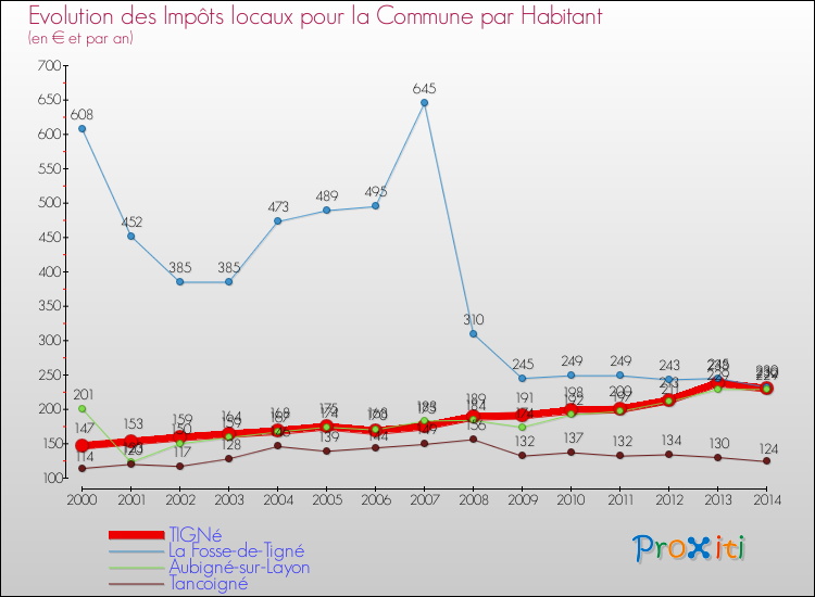 Evolution et montant des impôts locaux par Habitant pour TIGNé et les communes proches de 2000 à 2014 Comparaison des impôts locaux par habitant pour TIGNé et les communes voisines de 2000 à 2014