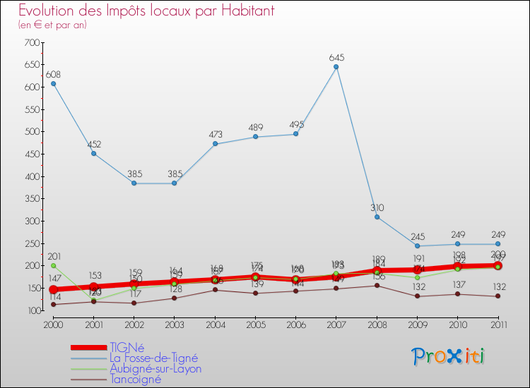 Evolution et montant des impôts locaux par Habitant pour TIGNé et les communes proches Comparaison des impôts locaux par habitant pour TIGNé et les communes voisines