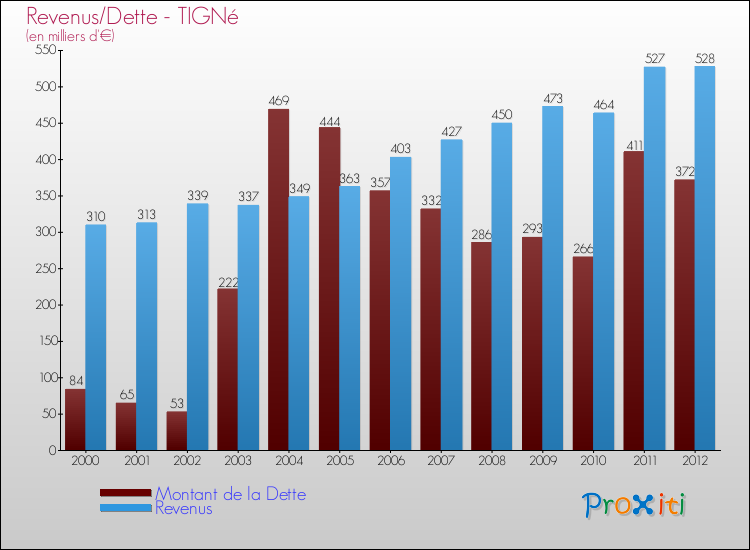 Evolution comparée de la dette et des revenus pour la commune de TIGNé de 2000 à 2012 Comparaison de la dette et des revenus pour TIGNé de 2000 à 2012