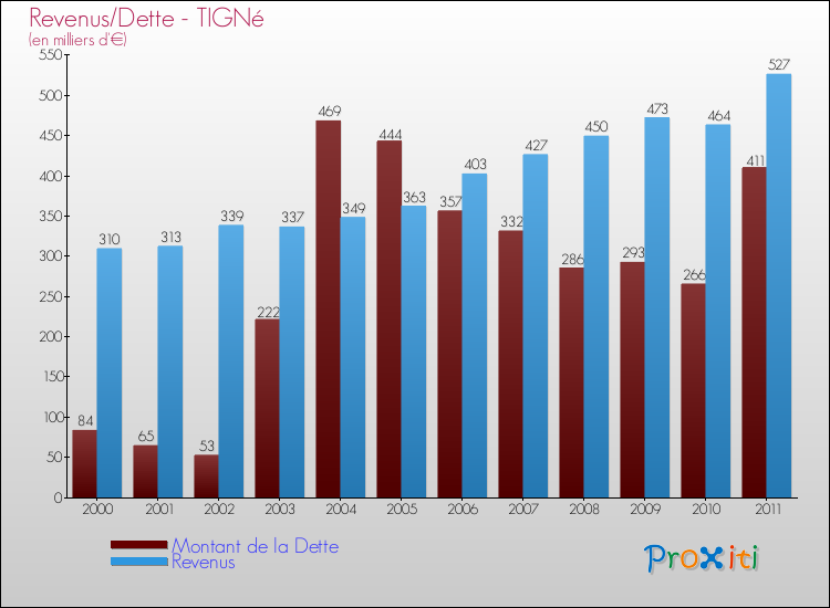 Evolution comparée de la dette et des revenus pour la commune de TIGNé de 2000 à 2011 Comparaison de la dette et des revenus pour TIGNé de 2000 à 2011