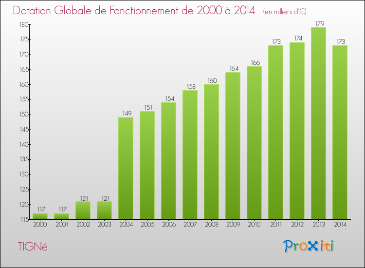Evolution du montant de la Dotation Globale de Fonctionnement pour la commune de TIGNé de 2000 à 2014 Evolution du montant de la Dotation Globale de Fonctionnement pour TIGNé de 2000 à 2014