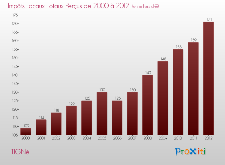 Evolution des Impôts Locaux pour la commune de TIGNé de 2000 à 2012 Evolution des Impôts Locaux pour TIGNé de 2000 à 2012