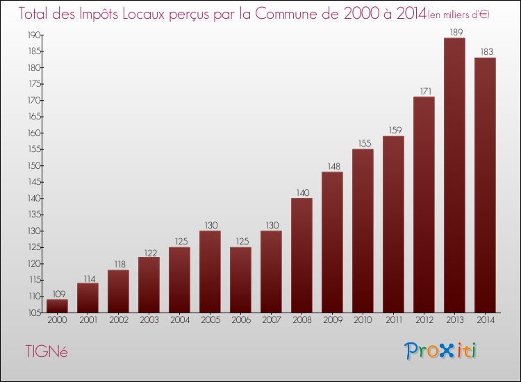 Evolution des Impôts Locaux pour la commune de TIGNé de 2000 à 2014 Evolution des Impôts Locaux pour TIGNé de 2000 à 2014