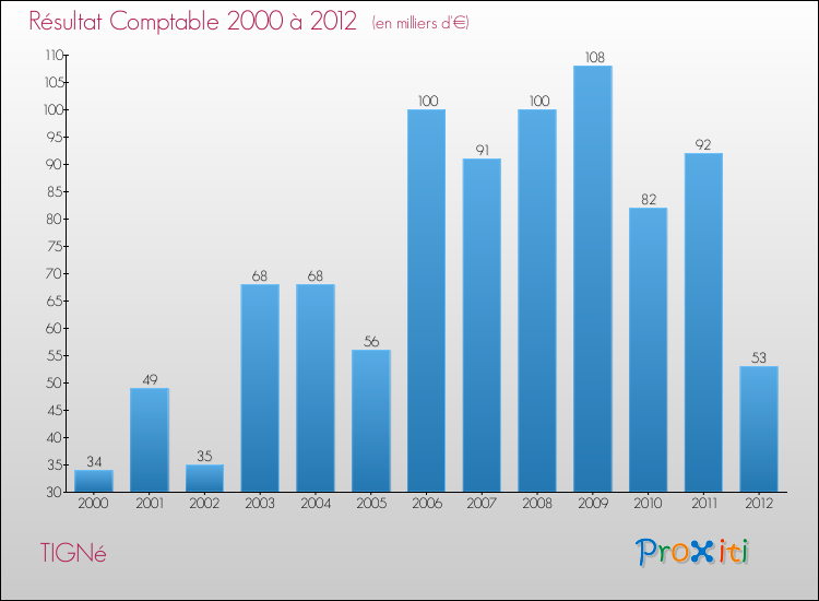 Evolution du résultat comptable pour la commune de TIGNé de 2000 à 2012 Evolution du résultat comptable pour TIGNé de 2000 à 2012