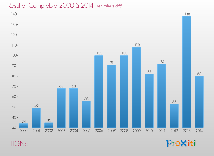 Evolution du résultat comptable pour la commune de TIGNé de 2000 à 2014 Evolution du résultat comptable pour TIGNé de 2000 à 2014