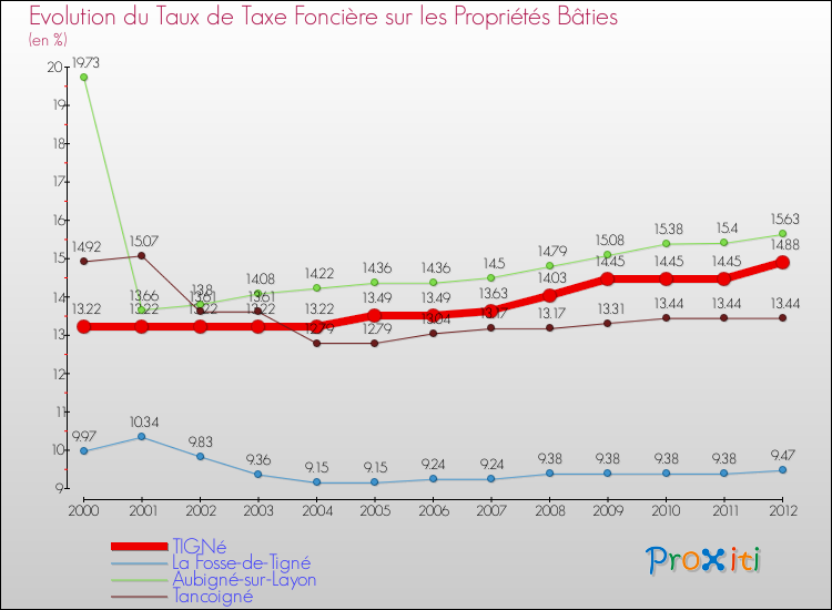 Evolution du taux de la taxe foncière sur le bati pour TIGNé et les communes proches de 2000 à 2012 Comparaison des taux de taxe foncière sur le bati pour TIGNé et les communes voisines de 2000 à 2012