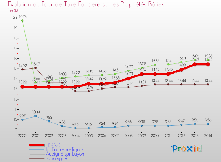Evolution du taux de la taxe foncière sur le bati pour TIGNé et les communes proches de 2000 à 2014 Comparaison des taux de taxe foncière sur le bati pour TIGNé et les communes voisines de 2000 à 2014
